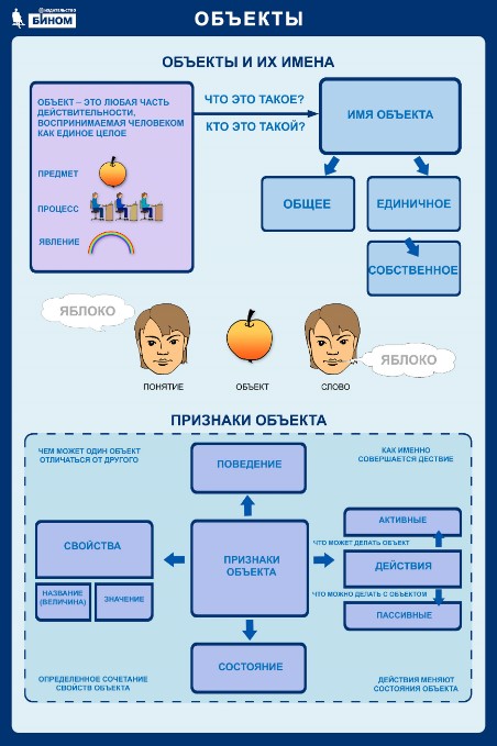 Детский проект во 2 классе по информатике